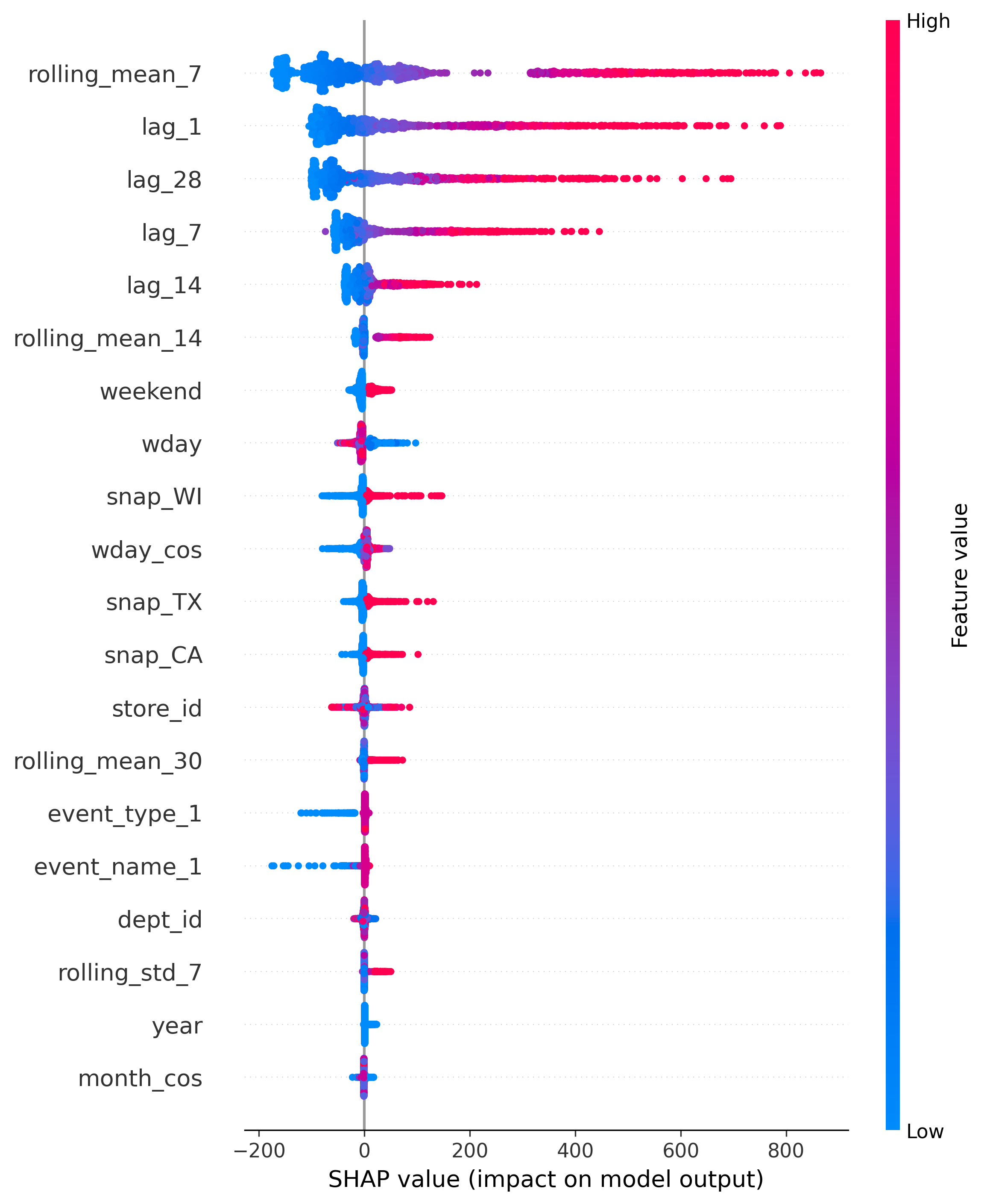 SHAP Summary Plot